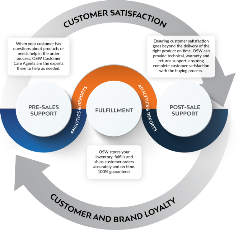 Integrated Solutions Fulfillment Customer Care Our Serviceworks