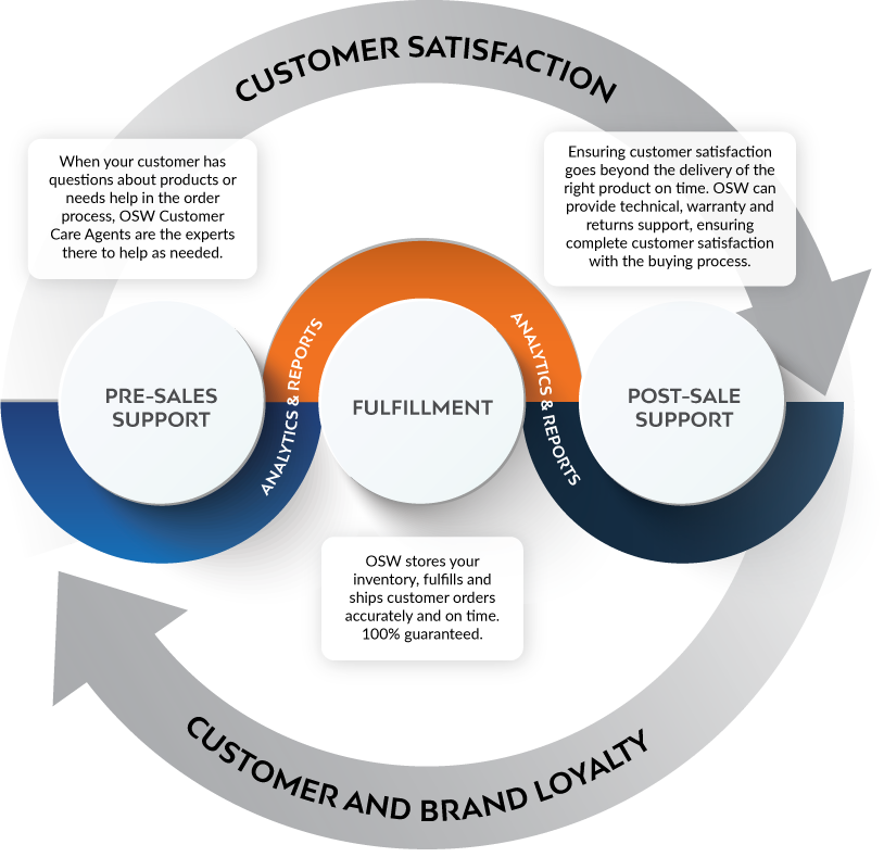 Integrated Solutions Fulfillment & Customer Care Our Serviceworks